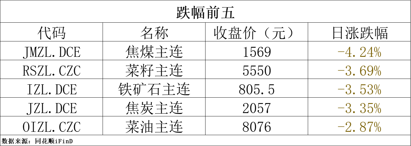 期货早报 | 国内商品期货夜盘收盘普遍下跌，国际贵金属期货普遍收涨