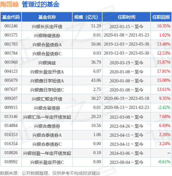 兴银汇福定开债基金经理变动：增聘陶国峰为基金经理
