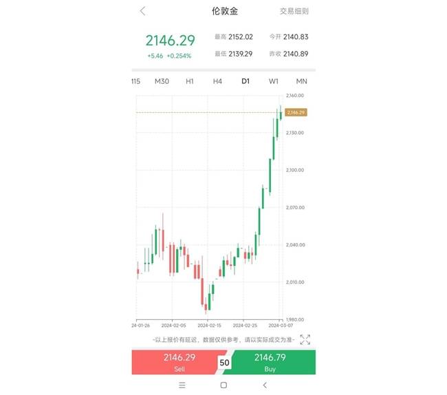 破纪录！黄金创新高站上2150！领峰贵金属提醒关注大非农！