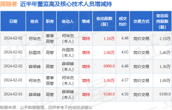 探路者：2月2日高管何华杰、孙国亮、薛梁峰增持股份合计3.79万股