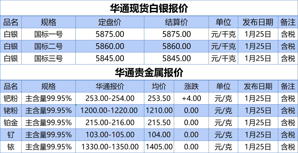 上海华通铂银：1.25 白银、贵金属报价