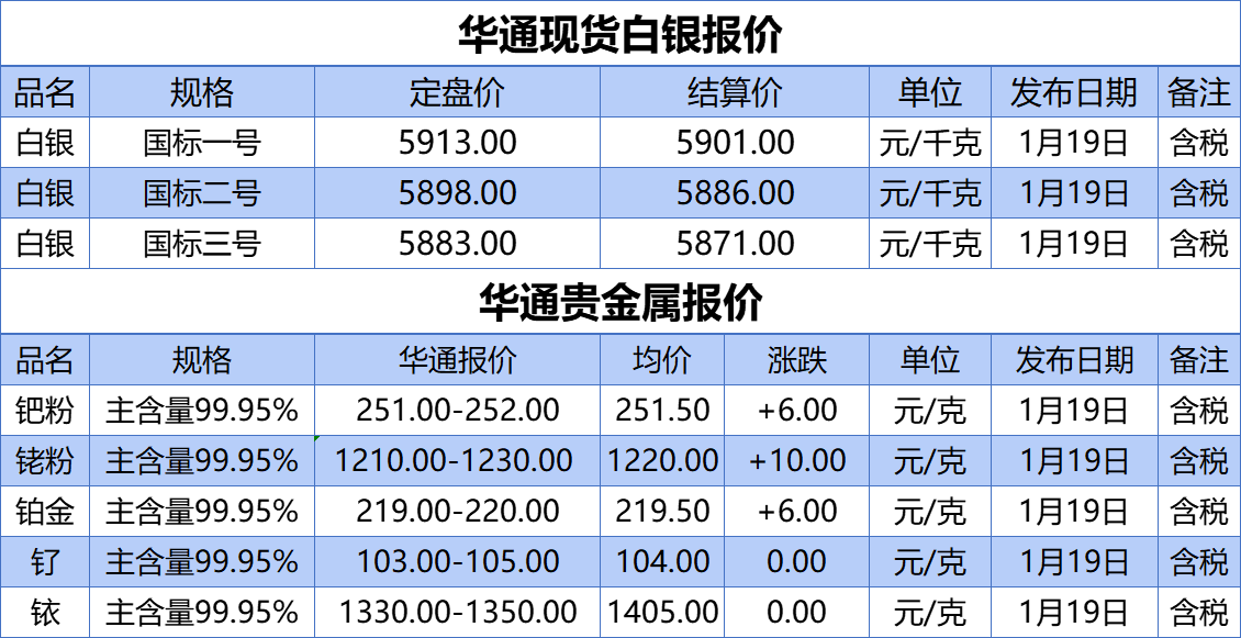 上海华通铂银：1.19 白银、贵金属报价