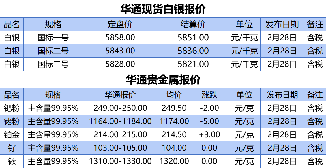 上海华通铂银：2.28白银、贵金属报价