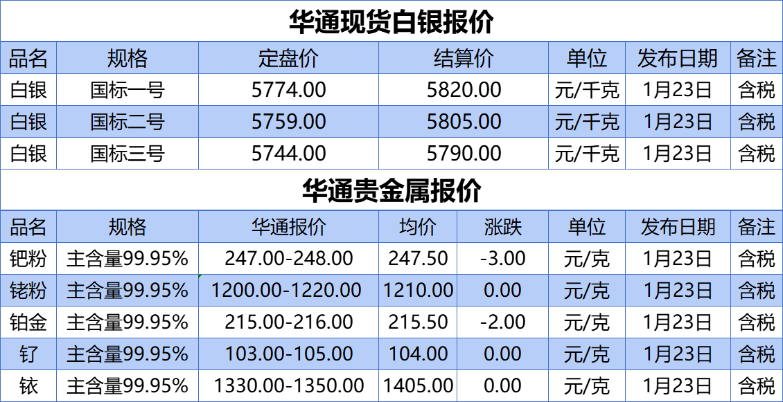 上海华通铂银：1.23 白银、贵金属报价