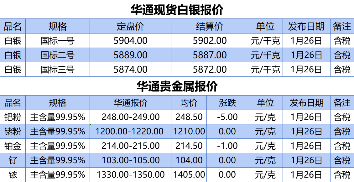 上海华通铂银：1.26 白银、贵金属报价