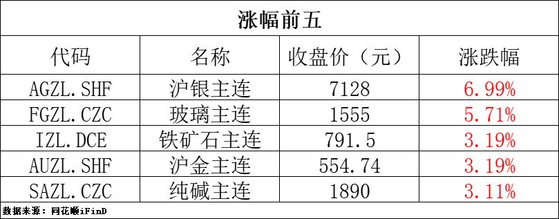 期货日报 | 贵金属期货普遍收涨，沪银主力合约创2012年11月以来新高
