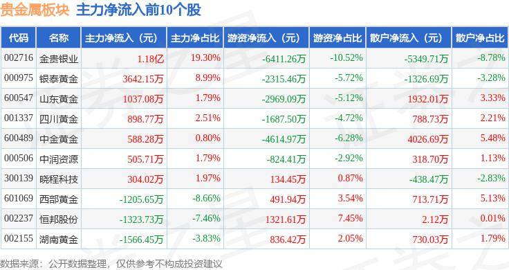 贵金属板块3月14日涨1.14%，金贵银业领涨，主力资金净流入5958.34万元