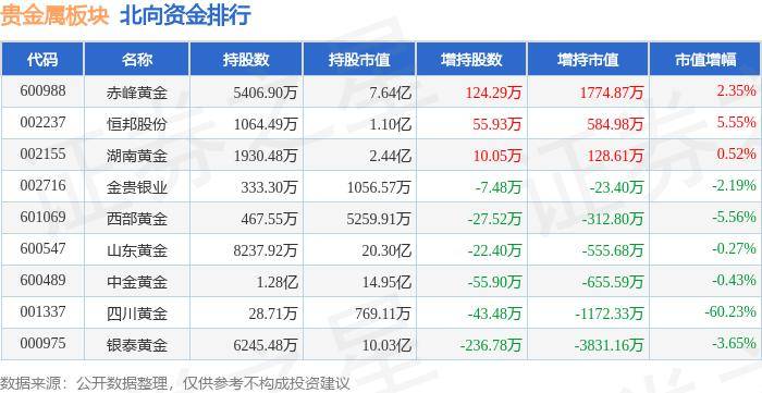 贵金属板块3月14日涨1.14%，金贵银业领涨，主力资金净流入5958.34万元
