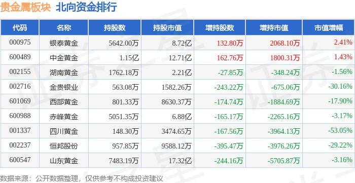 贵金属板块3月4日涨4.37%，金贵银业领涨，主力资金净流入815.4万元