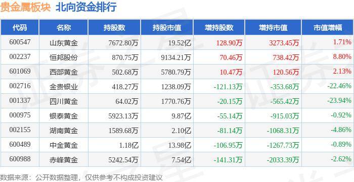 贵金属板块3月11日涨0.26%，金贵银业领涨，主力资金净流出1.9亿元