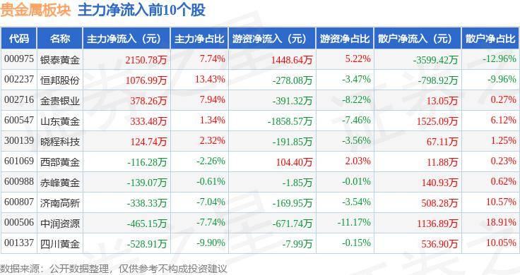 贵金属板块1月26日涨0.6%，金贵银业领涨，主力资金净流出3639.16万元