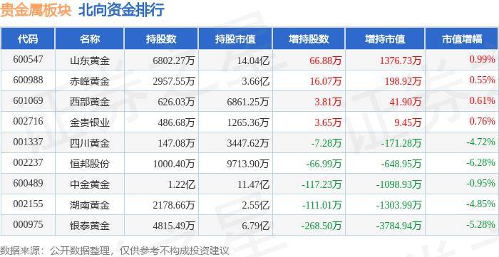 贵金属板块1月26日涨0.6%，金贵银业领涨，主力资金净流出3639.16万元