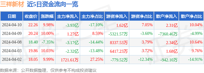 4月10日三祥新材涨停分析：液态金属，有色 · 镁，固态电池概念热股