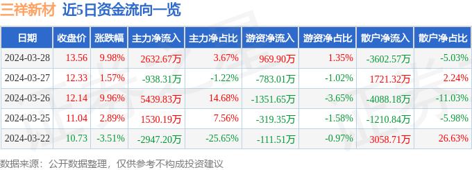 3月28日三祥新材涨停分析：液态金属，有色 · 镁，有色 · 锆概念热股