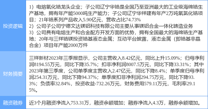 3月28日三祥新材涨停分析：液态金属，有色 · 镁，有色 · 锆概念热股