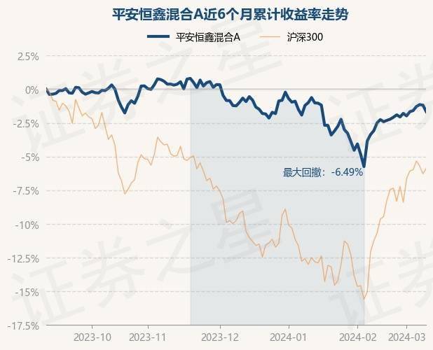 3月11日基金净值：平安恒鑫混合A最新净值0.9437，跌0.49%