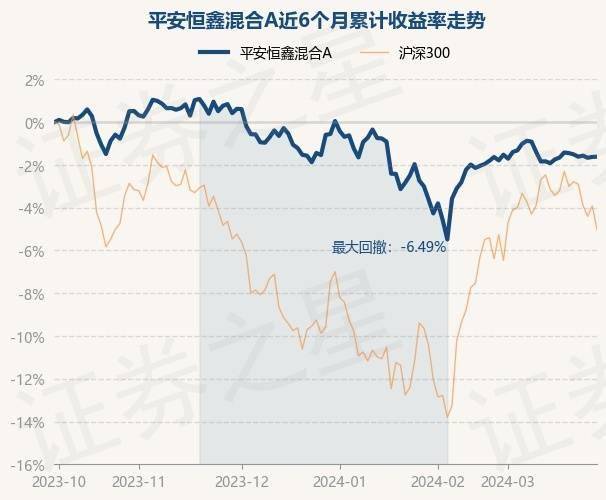 4月1日基金净值：平安恒鑫混合A最新净值0.9445，跌0.03%
