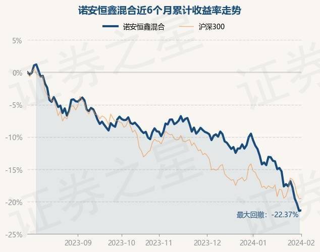 2月1日基金净值：诺安恒鑫混合最新净值0.9876，涨0.11%