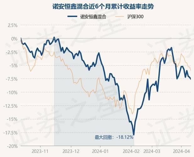 4月12日基金净值：诺安恒鑫混合最新净值1.0792，跌0.36%