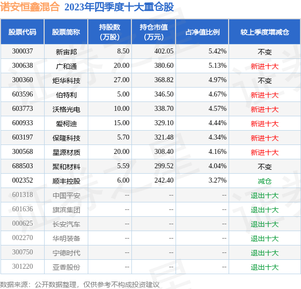 4月12日基金净值：诺安恒鑫混合最新净值1.0792，跌0.36%