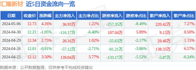 股票行情快报：汇隆新材（301057）5月6日主力资金净买入36.93万元