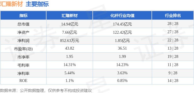 股票行情快报：汇隆新材（301057）5月6日主力资金净买入36.93万元