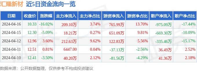 汇隆新材（301057）4月16日主力资金净买入209.10万元