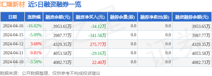 汇隆新材（301057）4月16日主力资金净买入209.10万元