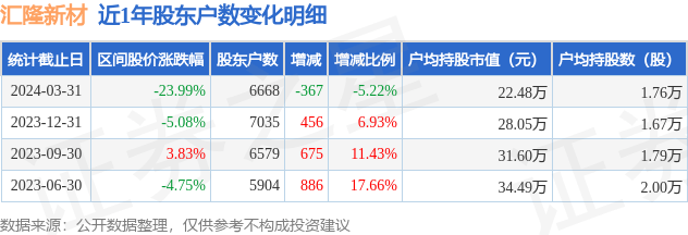 汇隆新材(301057)3月31日股东户数0.67万户，较上期减少5.22%