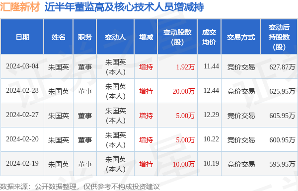 汇隆新材：3月4日高管朱国英增持股份合计1.92万股