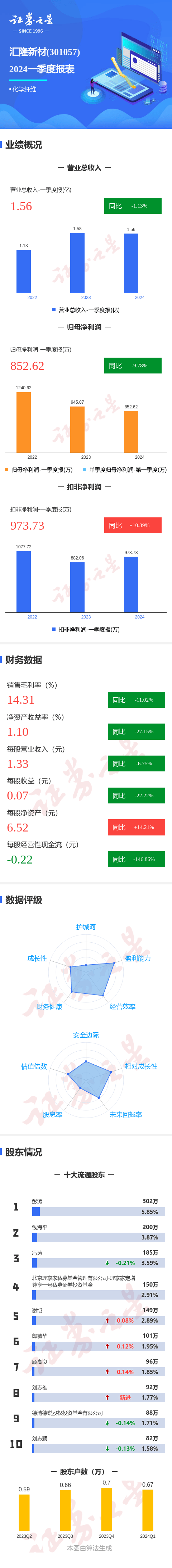 图解汇隆新材一季报：第一季度单季净利润同比减9.78%