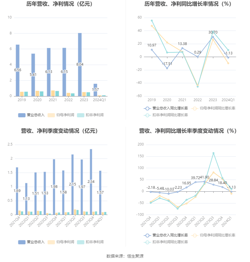 汇隆新材：2024年第一季度净利润852.63万元 同比下降9.78%