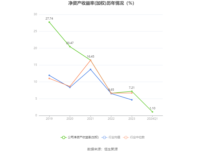 汇隆新材：2024年第一季度净利润852.63万元 同比下降9.78%