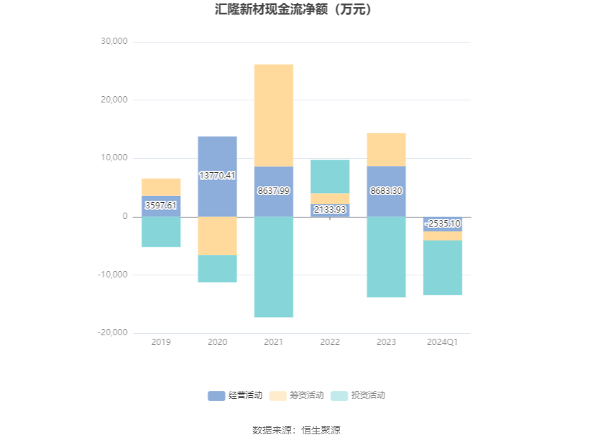 汇隆新材：2024年第一季度净利润852.63万元 同比下降9.78%