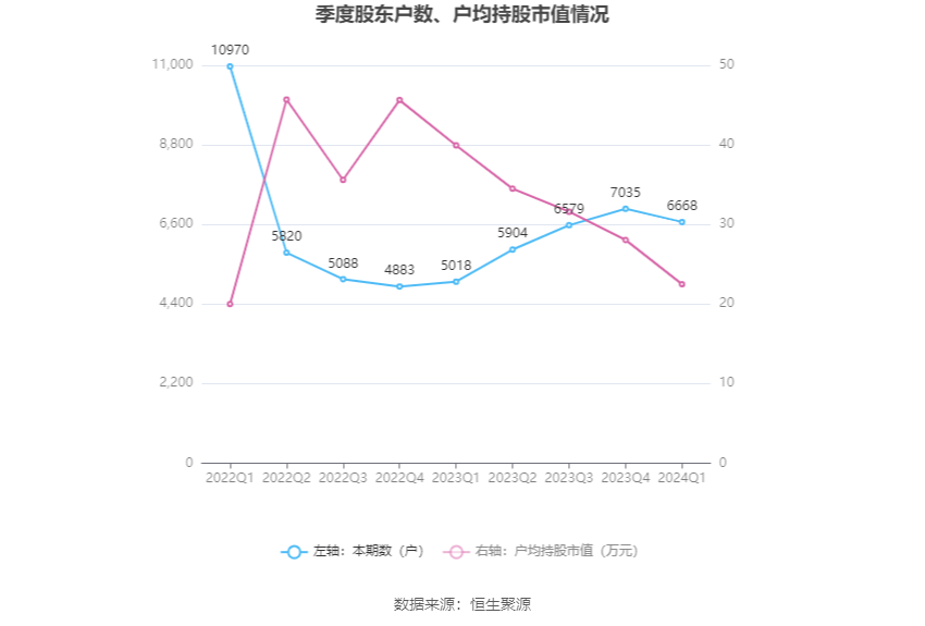 汇隆新材：2024年第一季度净利润852.63万元 同比下降9.78%