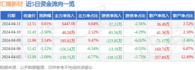 股票行情快报：汇隆新材（301057）4月11日主力资金净买入6447.00元