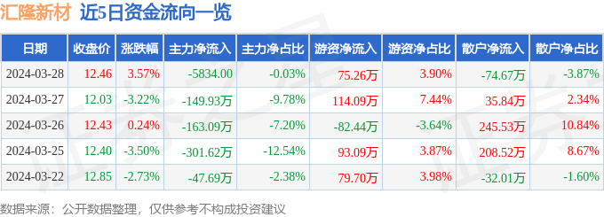 股票行情快报：汇隆新材（301057）3月28日主力资金净卖出5834.00元