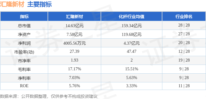 股票行情快报：汇隆新材（301057）3月28日主力资金净卖出5834.00元