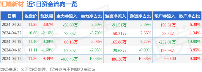 股票行情快报：汇隆新材（301057）4月23日主力资金净卖出58.80万元