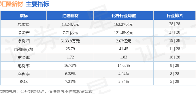 股票行情快报：汇隆新材（301057）4月23日主力资金净卖出58.80万元