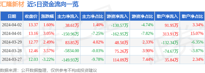 股票行情快报：汇隆新材（301057）4月2日主力资金净买入38.61万元