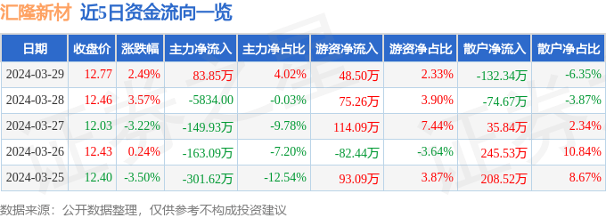 股票行情快报：汇隆新材（301057）3月29日主力资金净买入83.85万元