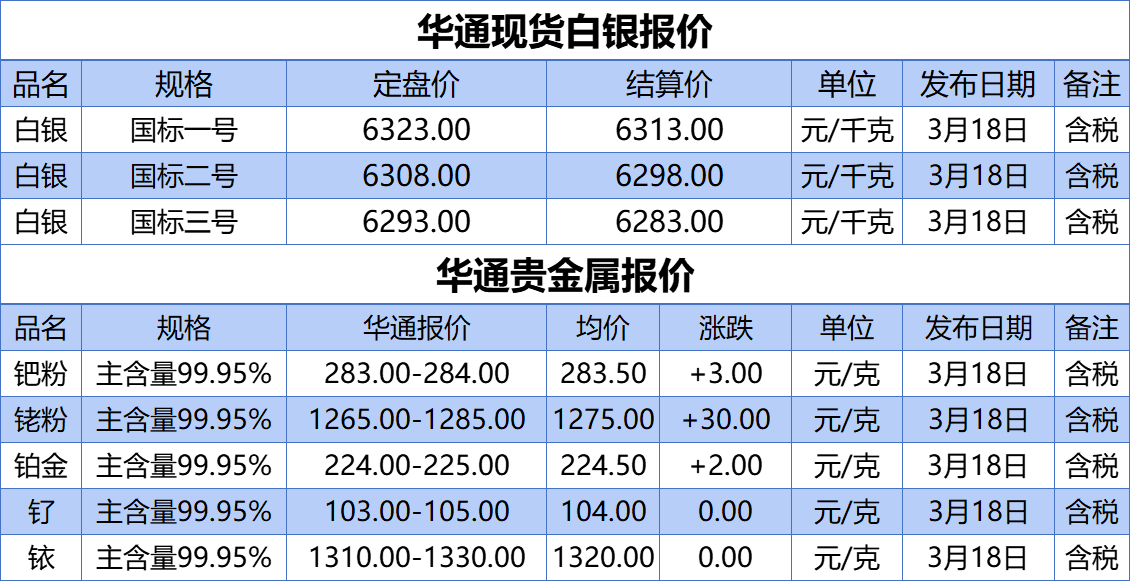 上海华通铂银：3.18白银、贵金属报价