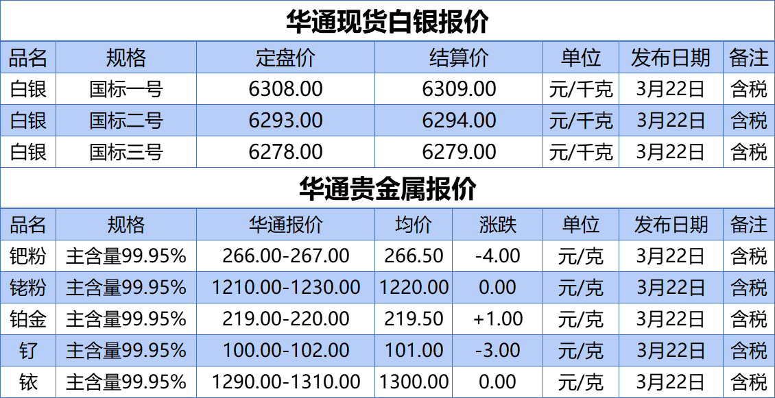 上海华通铂银：3.22白银、贵金属报价