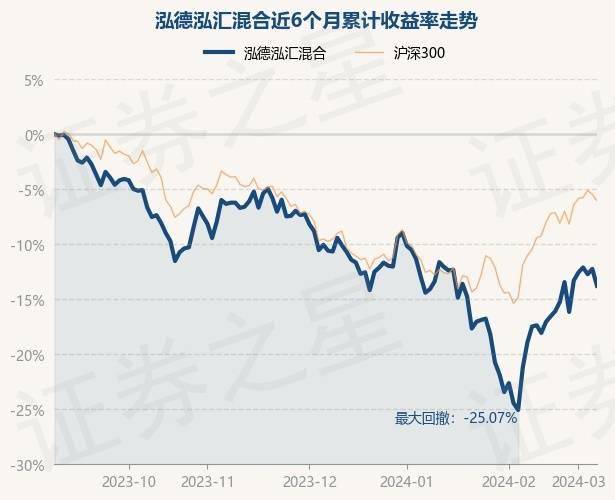 3月7日基金净值：泓德泓汇混合最新净值1.7816，跌1.75%