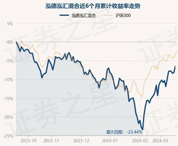 3月18日基金净值：泓德泓汇混合最新净值1.8909，涨1.73%