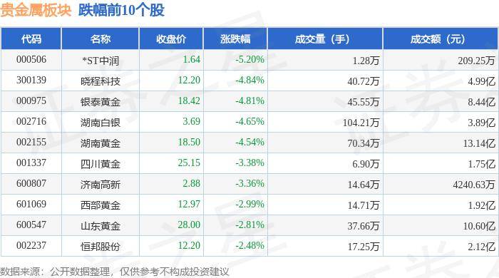 贵金属板块6月3日跌2.94%，*ST中润领跌，北向资金增持2.04亿元