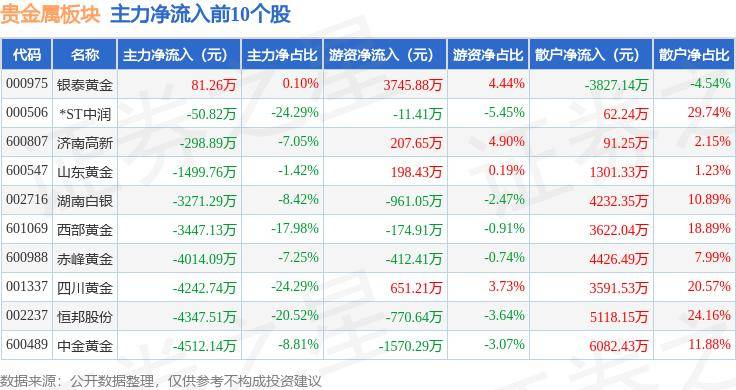 贵金属板块6月3日跌2.94%，*ST中润领跌，北向资金增持2.04亿元
