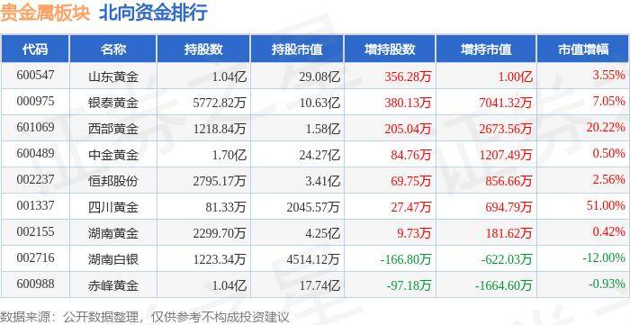 贵金属板块6月3日跌2.94%，*ST中润领跌，北向资金增持2.04亿元