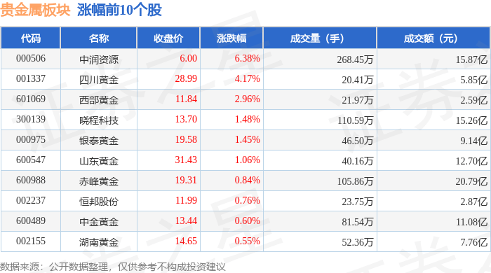 贵金属板块4月19日涨1.15%，中润资源领涨，主力资金净流出7374.98万元